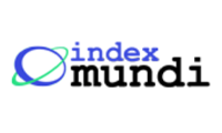 Indexmundi - IndexMundi is a data portal that provides country statistics and global market information. It offers detailed country profiles, charts, and maps based on multiple sources.